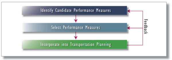 figure 2 - diagram - Flow chart shows input from potential sources of safety performance measures, including current goals and objectives, safety data analysis, legislative and program requirements, decision-makers, stakeholders, and other constituencies.