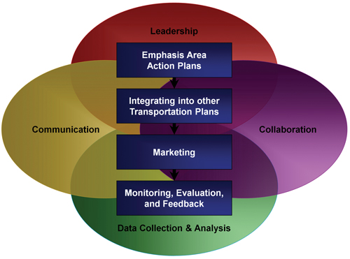 Figure 1.1 SHSP IPM Elements