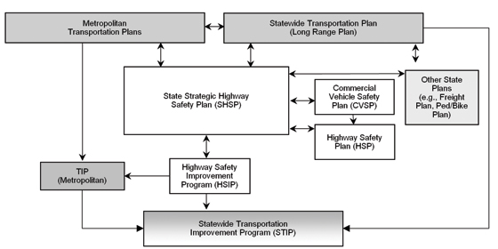 Figure 5.1 Coordinated Transportation Safety Planning