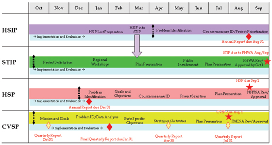 Figure 5.6 Safety and Transportation Planning Timeline