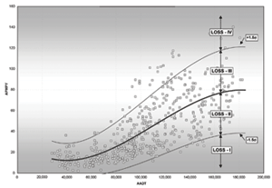 Chart - Illustrates the LOSS concept using an SPF calibrated for total crashes expected on the 6-lane urban freeways.