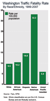 Chart - Bar chart demonstrating significant overrepresentation of Native Americans in traffic fatalities compared to population size.