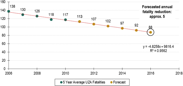 Figure 6.3	Urbanized Area Fatalities