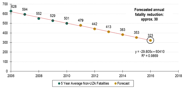 Figure 6.4 Nonurbanized Fatality Trend