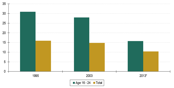 Figure 6.6	National Fatalities per 100,000 Population - Young Drivers versus Total