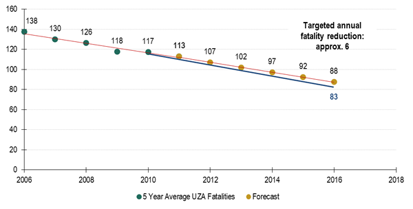 Figure 6.7	Sample Step 2 Consideration of Exogenous Factors – Urbanized Areas