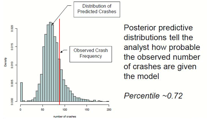 Graph. Output of Utah's crash prediction model. Bar graph showing the density and number of crashes. The y-axis is density, and the x-axis is number of crashes. The results follow a bell curve for the most part, peaking around 60 crashes and reaching a density of 0.020. To the right of the graph, it says, "Posterior predictive distributions tell the analyst how probable the observed number of crashes are given the model. Percentile ˜0.72."