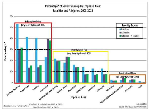 Graph. Illinois SHSP emphasis area priority levels. Bar graph titled, "Percentage of Severity Group by Emphasis Area: Fatalities and A-Injuries, 2003-2012." The y-axis is "Percentage" and the x-axis is "Emphasis Area." For each emphasis area, there are three severity groups: Fatalities, A-Injuries, and Fatalities + A-Injuries. The emphasis areas are organized from highest to lowest percentage, and grouped into three priority levels. Priority Level One, in which any severity group is greater than or equal to