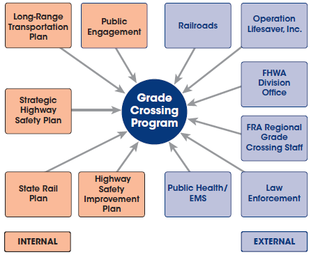 Diagram depicts the interrelationships of a variety of internal and external safety plans and programs that may provide insights into a grade crossing program. Internal planning teams and resources include: Long-Range Transportation Plans, Public Engagement teams, Strategic Highway Safety Plans, State Rail Plans, and Highway Safety Improvement Plans. External planning resources include: Railroads Operation Lifesaver, Inc., Railroads, FHWA Division Office, FRA Regional Grade Crossing Staff, Public Health/ EM