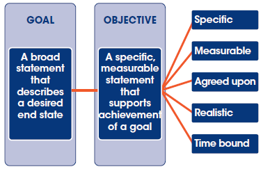 Diagram illustrates how a goal, which are defined as being a broad statement that describes a desired end state, is supported by objectives. Objectives are specific, measurable statements that support achievement of a goal. Objectives should be specific, measurable, agreed upon, realistic, and time bound.