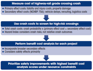 This diagram contains a four-step methodology, as follows: Step 1: Measure cost of highway-rail grade crossing crash. This includes primary effect costs (fatality and injury costs, property damage) and secondary effect costs (per NCHRP 756, including vehicle delays, rerouting, logistics costs). Step 2: Use crash costs to screen for high-risk crossings. This includes total crash costs (crash probability x (primary effect cost + secondary effect cost)) and the hazard index, which considers crash risks, not re