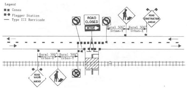 Figure 63. Crossing Work Activities, Closure of Side Road Crossing - This figure shows the various signs used for road work for a closed road alongside a railroad. The road has a type III Barricade. Cones are used in the middle of the road, along with a Flagger station to let individuals know of the road closure. There are two NO LEFT TURN signs placed on the right and the left of the ROAD CLOSED sign. There is a DETOUR sign pointing to the right underneath the ROAD CLOSED sign. Rural 500â€™ Urban-X and Rur