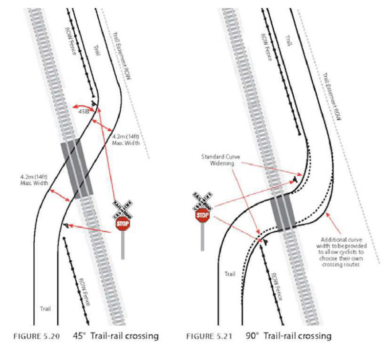 Figure 65. Design for Degree of Trail-Rail Crossing - This figure gives two designs for different degrees of Trail-Rail crossings. The first figure, 5.20, has a 45 degree trail-rail crossing. The trail has a maximum width of 4.2 meters (14 feet). There needs to be a Crosshatch with a STOP sign both on the same post placed at the top of both ROW fences on both sides of the railroad track. The second figure, 5.21, has a 90 degree trail-rail crossing. The trail has a maximum width of 4.2 meters (14 feet). Ther