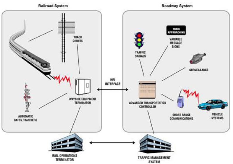 Figure 66. Highway Rail Intersection Interface Overview - This figure shows a visual reference of the Highway Rail Intersection Interface Overview. The first figure is of the Railroad system. The images in this figure are TRACK CIRCUITS, a train on a railroad, a WAYSIDE EQUIPMENT TERMINATOR, and AUTOMATIC GATES/BARRIERS. The RAIL OPERATIONS TERMINATOR crossfunctions with the TRAFFIC MANAGEMENT SYSTEM, which is part of the second figure. This second figure is the Roadway system. The images in this figure are