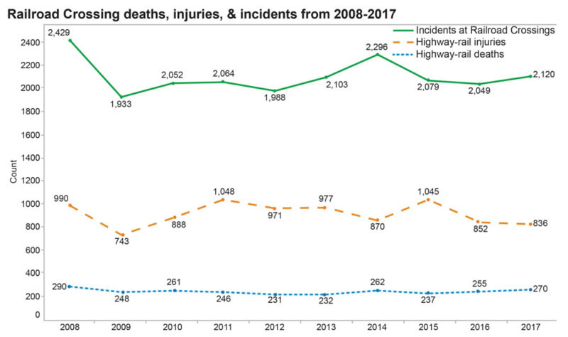 Figure A-1. Railroad Crossing deaths, injuries, and incidents from 2008–2017 - This figure provides a detailed graph of railroad crossing deaths, injuries, and incidents from 2008 to 2017. The legend in the upper right hand corner shows a solid green line for Incidents at Railroad Crossings, dashed orange line for Highway-rail injuries, and blue dotted line for Highway-rail deaths. The top green solid line on the graph measures the incidents at railroad crossings. In 2008, there was 2,429 railroad crossin