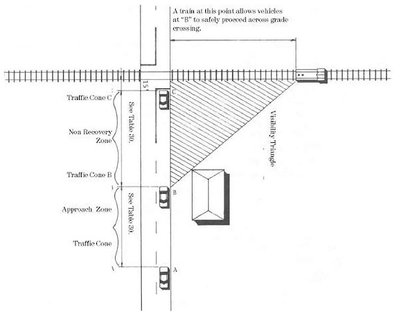 Figure C-3. Study Positions for Diagnostic Team - This figure provides a diagram of where traffic cones can be placed on the approaches of a roadway and an intersecting railroad. There are 3 vehicles, labeled A, B, and C, traveling on the right side of the road. Vehicle A is getting information there’s a crossing ahead. Vehicle B is ahead of the first Traffic Cone and is about to pass Traffic Cone B since it is in the Approach Zone. Vehicle C is directly at Traffic Cone C, which is past the Non Recovery Zon