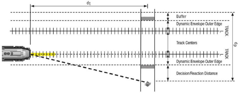 Figure C-6. Pedestrian Sight Distance Triangle (Double Track Crossing) - This figure provides a diagram of a train approaching on a two-track railroad with a pedestrian walkway. It is used to evaluate what the clearing sight distance at a pedestrian crossing would be, which includes the walking speed of a pedestrian, the maximum authorized speed of trains at the crossing, as well as a decision/ reaction distance and buffer zone. The track centers are bordered by the dynamic envelope outer edge on both track