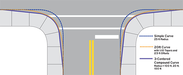Figure 12. An image showing three alternatives for a curb radius at hypothetical intersection. The three alternatives are a simple curve with a 25-ft radius, a 20-ft curve with 1-to-10 tapers and 2.5-ft offsets, and a 3-centered compound curve with radii of 100 ft, 20 ft, and 100 ft.