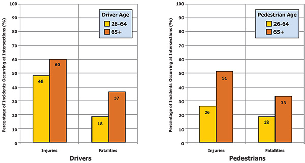 Figure 2. Two bar charts showing the percentage of injuries and fatalities to drivers and pedestrians at intersections by age group. The chart on the left shows data for drivers; 48 percent of injuries and 18 percent of fatalities for drivers aged 26 to 64 occur at intersections, compared to 60 percent of injuries and 37 percent of fatalities for drivers 65 and older. The chart on the right shows data for pedestrians; 26 percent of injuries and 18 percent of fatalities for drivers aged 26 to 64 occur at i