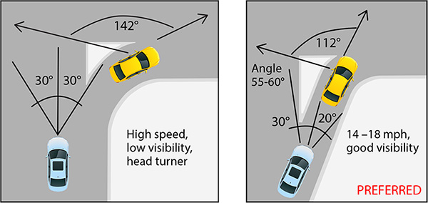 Figure 33. An image showing two options for the design of a channelized right-turn lane and the adjacent channelizing island. The image on the left shows an approach angle of 30 degrees and a head-turning angle for departing drivers of 142 degrees, with the notation of 'High speed, low visibility, head turner' in black text. The image on the right shows an approach angle of 20 degrees and a head-turning angle for departing drivers of 112 degrees, with the notation of '14-18 mph, good visibility' in black