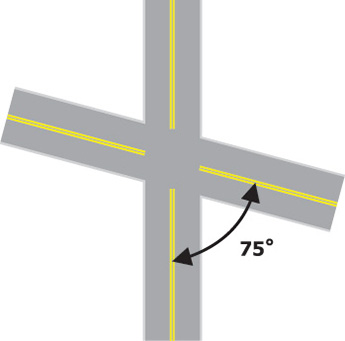 Figure 4. An image of a four-leg intersection where the smallest angle of intersection of the four legs is 75 degrees.