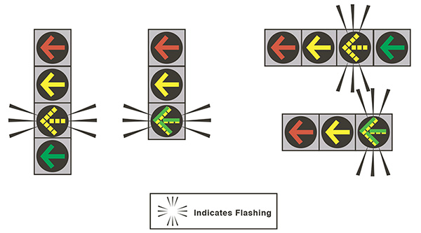Figure 41. An image showing four options for a flashing yellow arrow left-turn signal head. The two options on the left of the figure are side-by-side and show vertical signal heads; the two options on the right of the figure are top-and-bottom and show horizontal signal heads. The left vertical head and the top horizontal head have four lenses and show left arrows in the following order: red, yellow, flashing yellow, green. The right vertical head and the bottom horizontal head have three lenses and sho
