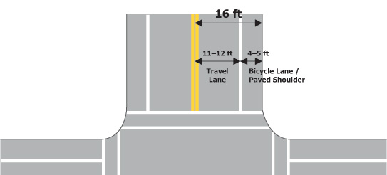 Figure 6. An image of part of an intersection that shows a 16-ft receiving width dimension on the departure from the intersection. The 16-ft dimension is divided into a travel lane of 11 to 12 ft and a bicycle lane/paved shoulder of 4 to 5 ft.