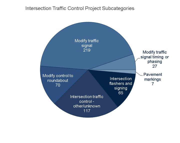 Number of Traffic Control Projects by Subcategory