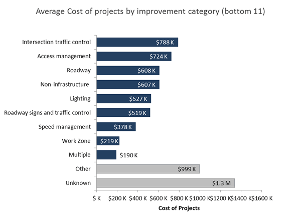 Bar Chart: Number of projects by improvement category (bottom 11)