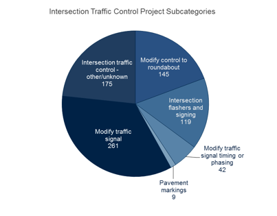 Pie Chart: Number of Non-Infrastructure Projects by Subcategory