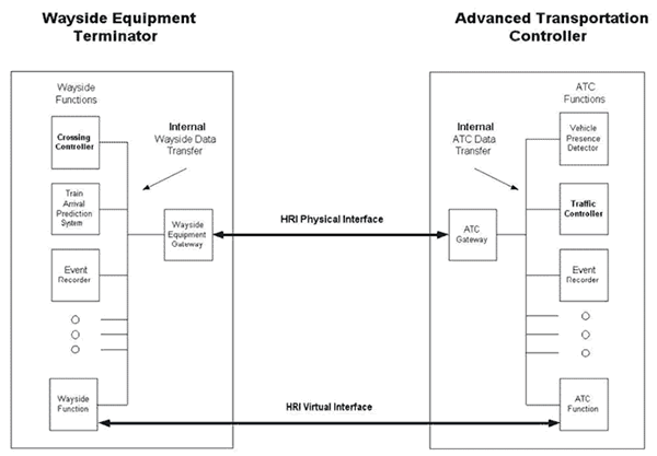 Figure 4.  Image.  HRI Interface.  Diagram illustrating Highway Railroad Intersection (HRI) interfacing between the Advanced Transportation Controller (right) and Wayside Equipment Terminator (left).  Interfacing is shown as physical and virtual.