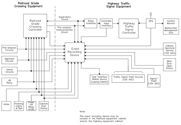 Figure 6.  Image.  Hybrid System Configuration Functional Block Diagram.  Typical hybrid system block diagram configuration showing various inputs into the highway traffic signal controller (right) and the railroad grade crossing controller (left).  Hybrid systems are existing systems having some ability to record and process safety-critical information and may require upgrades to support communication capabilities.