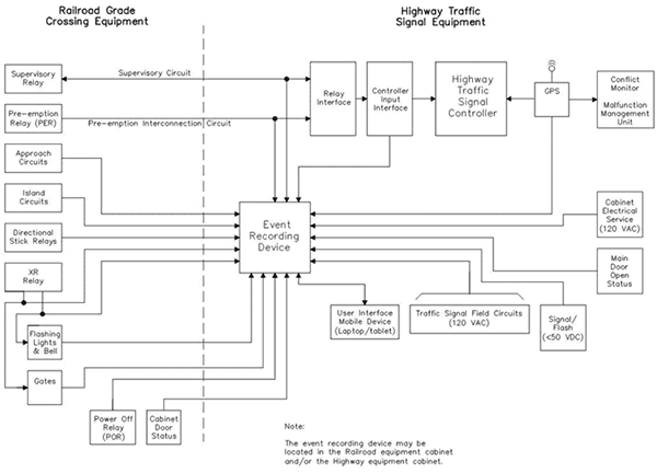 Figure 7.  Image.  Legacy System Configuration Functional Block Diagram.  Typical legacy system block diagram configuration showing various inputs into the highway traffic signal controller (right) and the railroad grade crossing controller (left).  Legacy systems are existing systems having no ability to record and process safety-critical information and require upgrades to support communication capabilities.