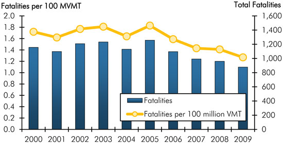 Combination bar and line chart showing total fatalities and fatality rates for the State of Missouri for the years 2000 through 2009.