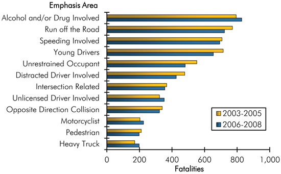 Horizontal stacked bar chart showing total fatalities by emphasis area for the State of Washington for two time periods.