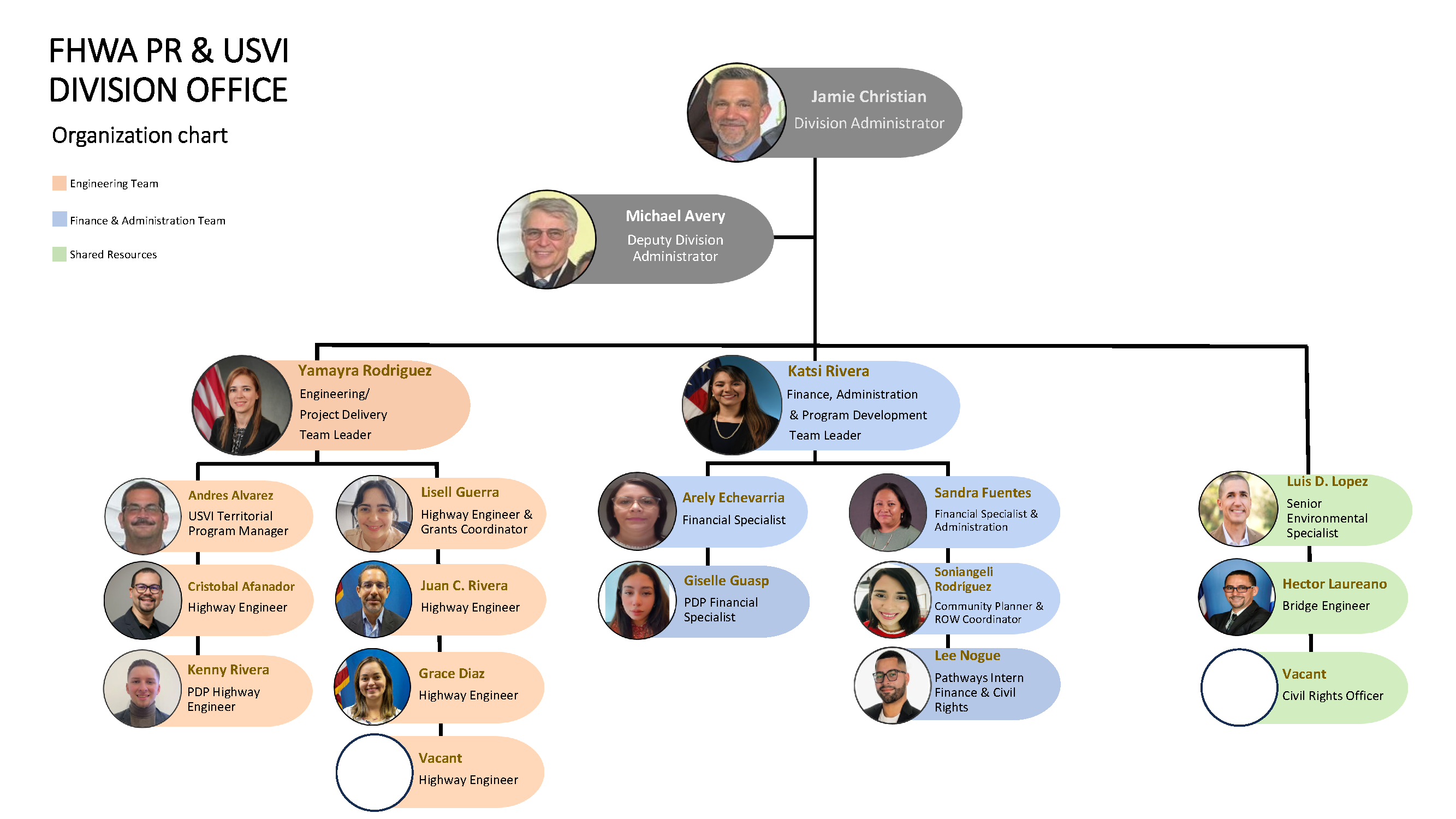Puerto Rico Org Chart