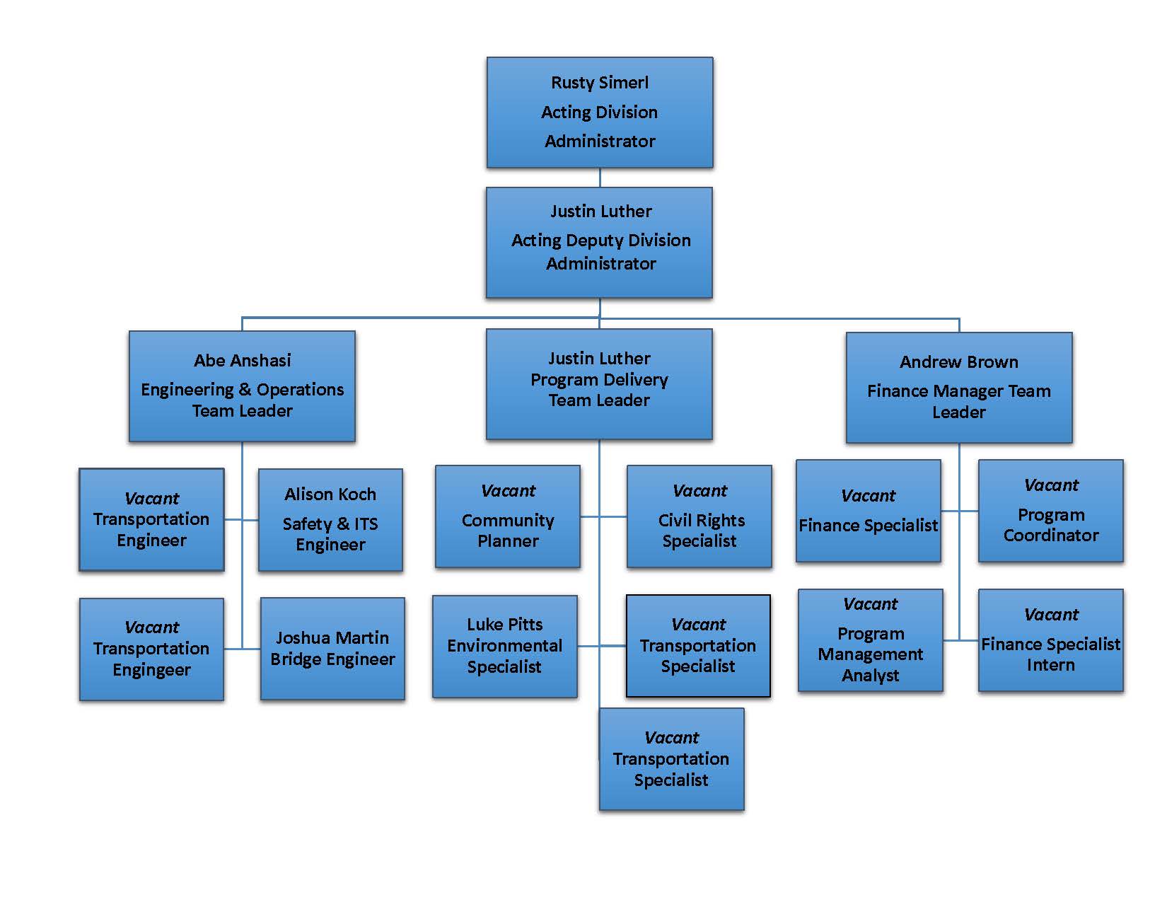 Nebraska Org Chart