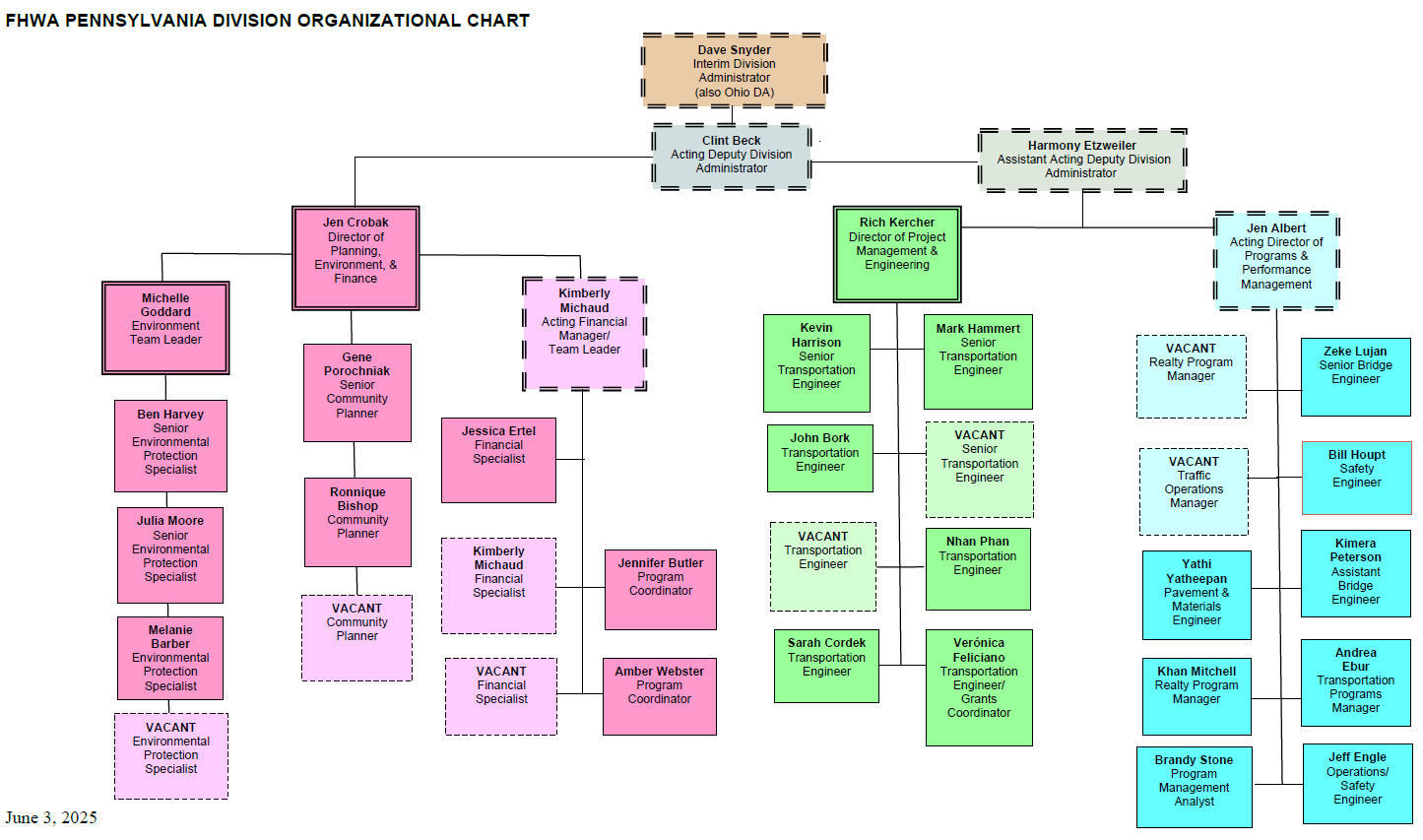 FHWA Pennsylvania Division Organizational 