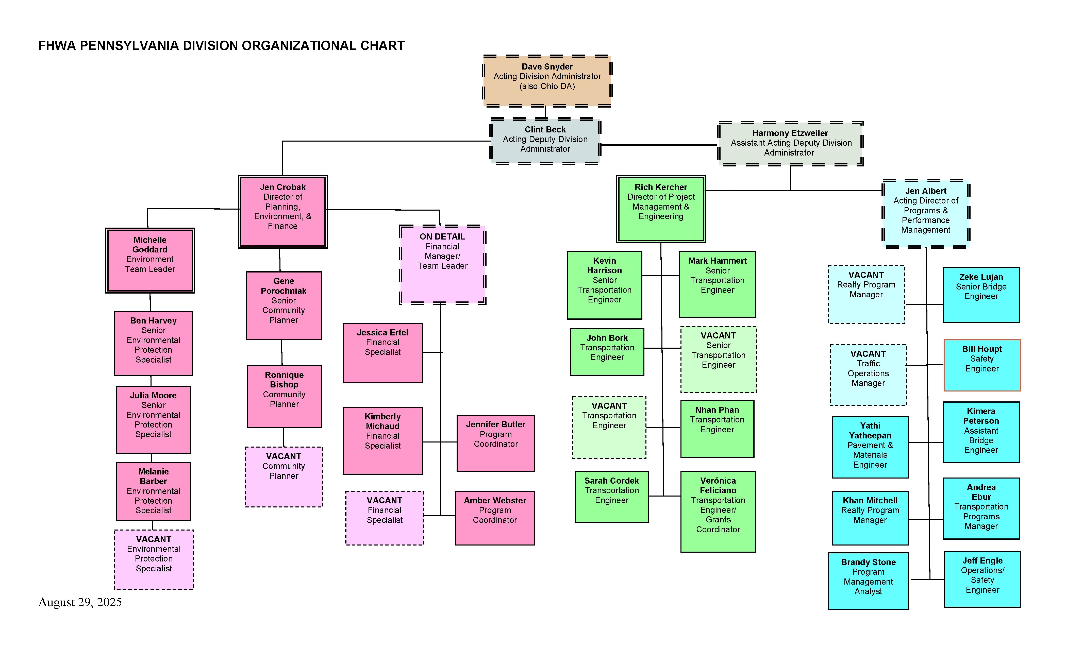 PA FHWA Organizational Chart