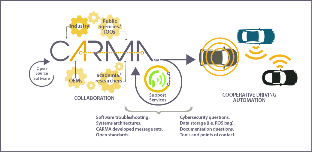 "An infographic illustrating the collaboration between open source software, industry, public agencies/100s, OEMs, academia/researchers, and support services to produce and enable cooperative driving automation."