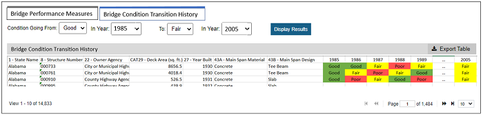 This figure is a screen capture of the Bridge Condition Transition History tool on the Long-Term Bridge Performance InfoBridge™ website. In this screen capture, two tabs are shown: “Bridge Performance Measures” and “Bridge Condition Transition History.” Bridge Condition Transition History is selected. Just below the tab header, there are options to select condition states and years, which are shown as four dropdown menus labeled, from left to right, “Condition Going From,” “In Year,” “To,” and “In Year.” Next to these selections, there is a blue button labeled “Display Results.” There is a solid gray header that separates the selection area from the results. The heading reads “Bridge Condition Transition History,” which corresponds with the name of the selected tab. In the same header, on the right side of the page, is an “Export Table” link. Below this heading is a light blue display bar that shows the user selections in sentence form, including the selected years and condition states.