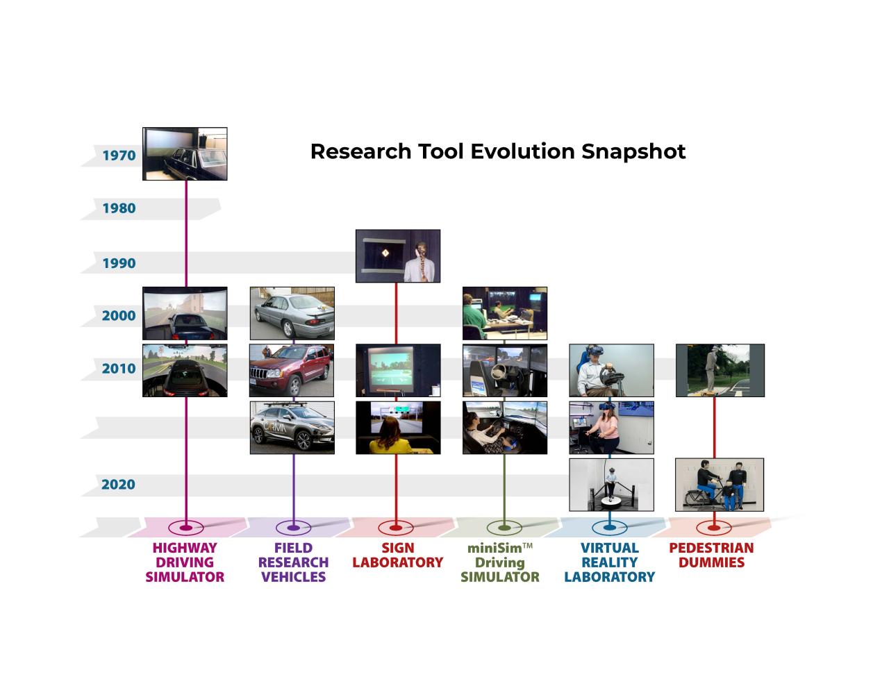 "This is a timeline of the evolution of research tools used by the FHWA Human Factors team. There are six research tools: the highway driving simulator, field research vehicles, sign laboratory, minisim driving simulator, virtual reality lab, and pedestrian dummies. It begins with the first Highway Driving Simulator in the 1970s and then was upgraded in the 2000s and then again in the 2010s. Next is the Field Research Vehicles (FRVs). The first FRV was in the 2000s, and then was upgraded twice in the 2010s. Next is the sign laboratory. It began in the 1990s and was upgraded twice in the 2010s. Next is the minisim driving simulator which started in the 2000s and was then upgraded twice in the 2010s. Next is the virtual reality (VR) lab. It was upgraded with a VR driver and a VR bike in the 2010s and then upgraded with an omnidirectional treadmill in the 2020s. Next is the pedestrian dummies that started with a single mannequin in the 2010s and then upgraded to three articulating dummies in the 2020s."