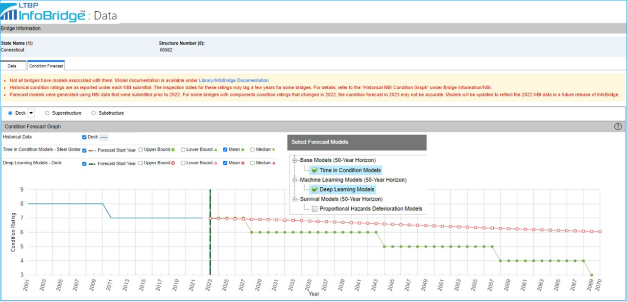 "The top of the screen is labeled, Long-Term Bridge Performance InfoBridge: Data. Underneath is the label, Bridge Information. The State Name is Connecticut. The Structure Number is 06562. A Data tab and Condition Forecast tab are underneath the State Name, and the Condition Forecast tab is active. The condition forecast graph that is shown on the Condition Forecast tab depicts two of three available forecasting models: the time in condition model and the deep learning model. Each of these models are shown to forecast the bridge condition from the year 2023 to 2069 and 2070, respectively."