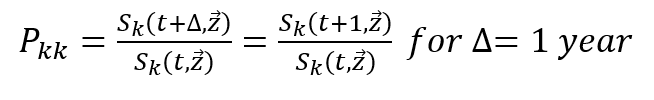 Equation (3). P subscript kk equals begin fraction function S subscript k at t plus delta and vector z, divided by function S subscript k at t and vector z end fraction equals begin fraction function S subscript k at t plus 1 and vector z, divided by function S subscript k at t and vector z end fraction for delta equal to one year.