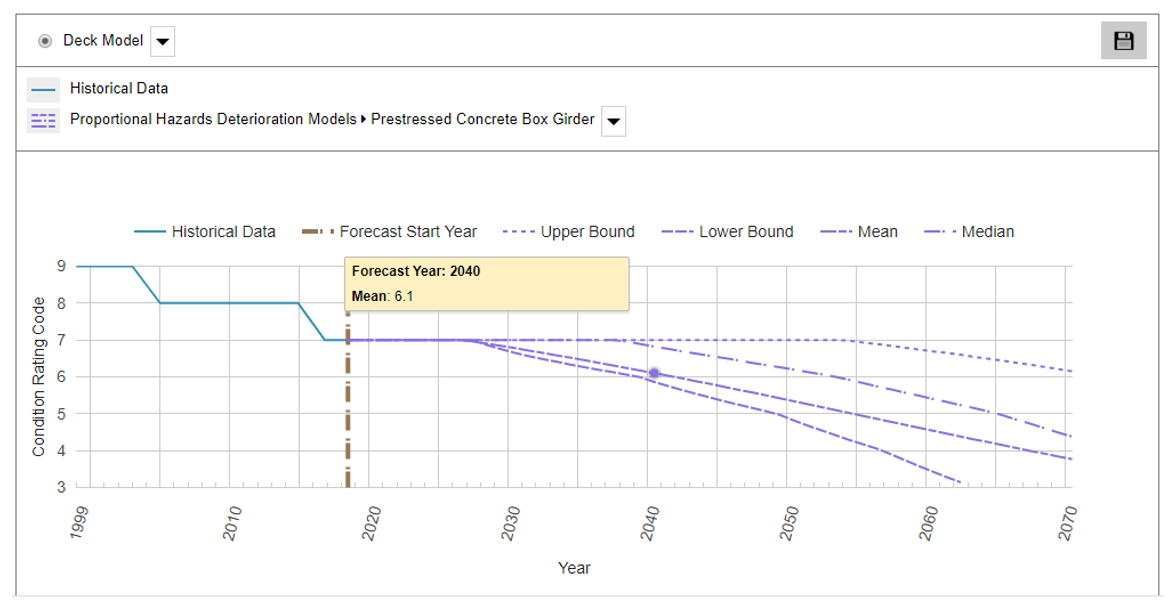 Figure 2. Survival-based deck-condition forecasting curves on LTBP InfoBridge. The figure shows a screenshot of proportional hazards deck deterioration model display on FHWA InfoBridge. The rectangular screenshot shows a graph with two selection dropdowns above it. The topmost selection drop down is for Deck Model type. The second selection dropdown is for customizing the display by choosing a line type and color for the selected models. The screen shot pertains to Proportional Hazards Deterioration Models for a Prestressed Concrete Box Girder bridge. The graph has condition ratings from 3 to 9 on the Y-axis and years 1999 to 2070 on the X-axis, with a vertical line at year 2018 signifying the forecast start year. A solid line represents the historical condition rating plot of the bridge starting from condition rating 9 at year 1998 to condition rating 7 at year 2018. From 2018 to 2070, four deterioration curves associated from top to bottom with condition ratings corresponding to upper bound, median, mean and lower bound values are displayed. The mean condition rating curve crosses the condition rating 4 horizontal grid line at year 2067 while the lower bound curve reaches that threshold ten years earlier at year 2057. A textbox corresponding to a round marker displays the Forecast year as 2040 and the mean condition rating as 6.1 at the marker position.