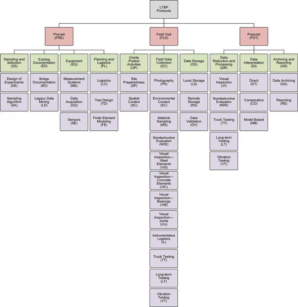 "This flow chart details the data collection efforts for a single bridge. The flow chart is comprised of four levels, each level in a different color. The top level (shown in gray) of the flow chart is the LTBP Protocols. The second level (shown in pink) of the flow chart shows the three stages of data collection:  the Previsit, Field Visit, and Postvisit. The third level of the flow chart (shown in green) starts to give details of the activities that are required to complete the Previsit, Field Visit, and Postvisit reporting. Under the Previsit heading are the following activities:  sampling and selection of the bridge, reviewing existing documentation, reviewing the necessary equipment, and reviewing the required planning and logistics. Listed under the Field Visit heading, are the onsite pretest activities, field data collection, and data storage. The Postvisit heading activities are the data reduction and processing, data interpretation, and archiving and reporting of the data. The fourth level (shown in lavender) of the flow chart shows more detailed activities that are required to complete the data collection and analysis."