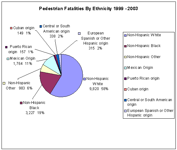 Figure 1 - Pedestrian Fatalities by Ethnicity - Non Hispanic White, Non-Hispanic Black, Non Hispanic Other, Mexican Origin, Puerto Rican origin, Cuban origin, Central or South American origin, European Spanish or Other Hispanic origin