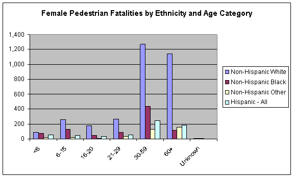 Figure 3 - Female Pedestrian Fatalities by Ethnicity and Age Categories - Non Hispanic White, Non Hispanic Black, Non Hispanic Other, Hispanic - All