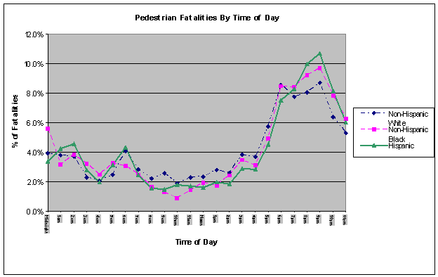 Figure 4: Pedestrian Fatalities by Time of Day