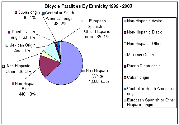 Figure 5 - Bicycle Fatalities by Ethnicity